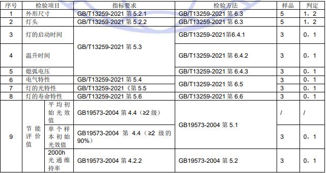 檢驗項目和判定準則 檢驗項目和判定準則