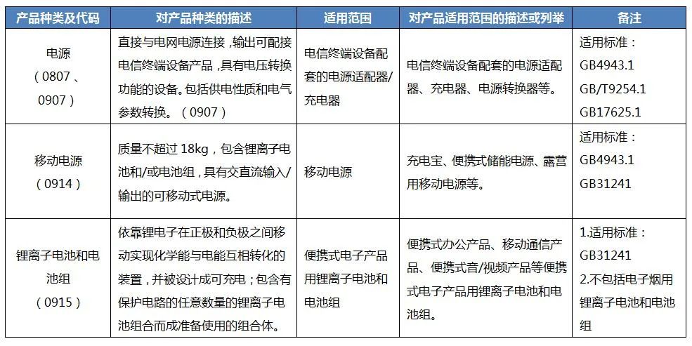 電池CCC認證產品范圍 電池CCC認證產品范圍